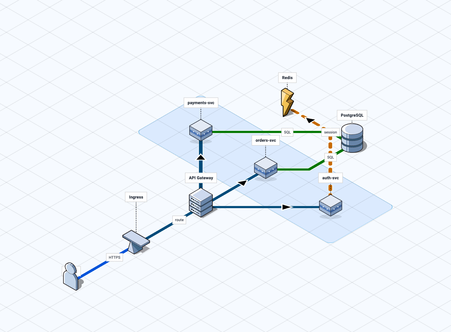 Clean isometric Kubernetes microservices flowchart created in HausFlow.